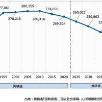 グラフ①市原市人口推移
