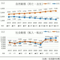 グラフ②
